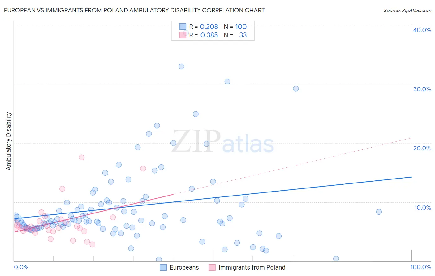 European vs Immigrants from Poland Ambulatory Disability