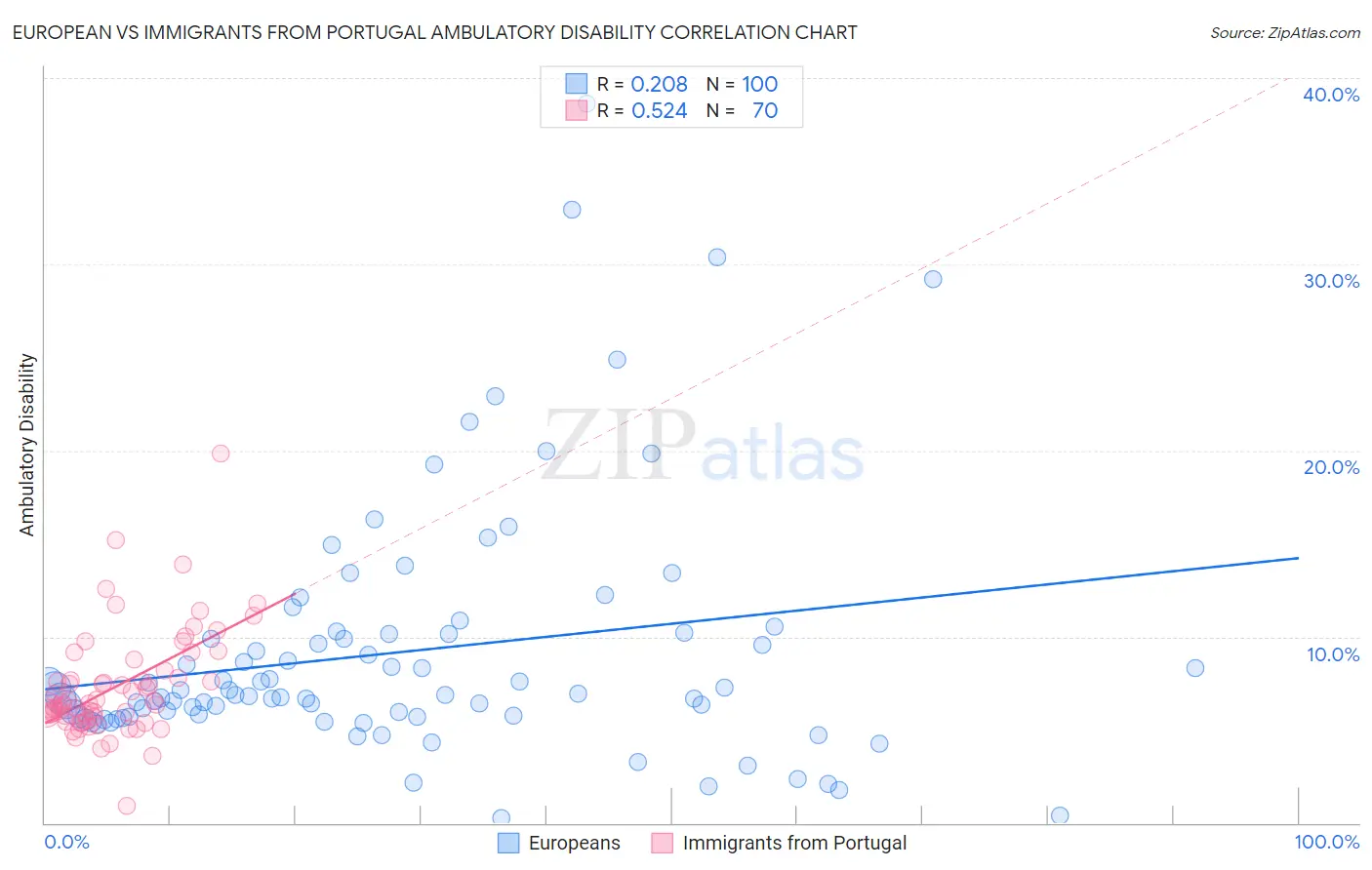 European vs Immigrants from Portugal Ambulatory Disability