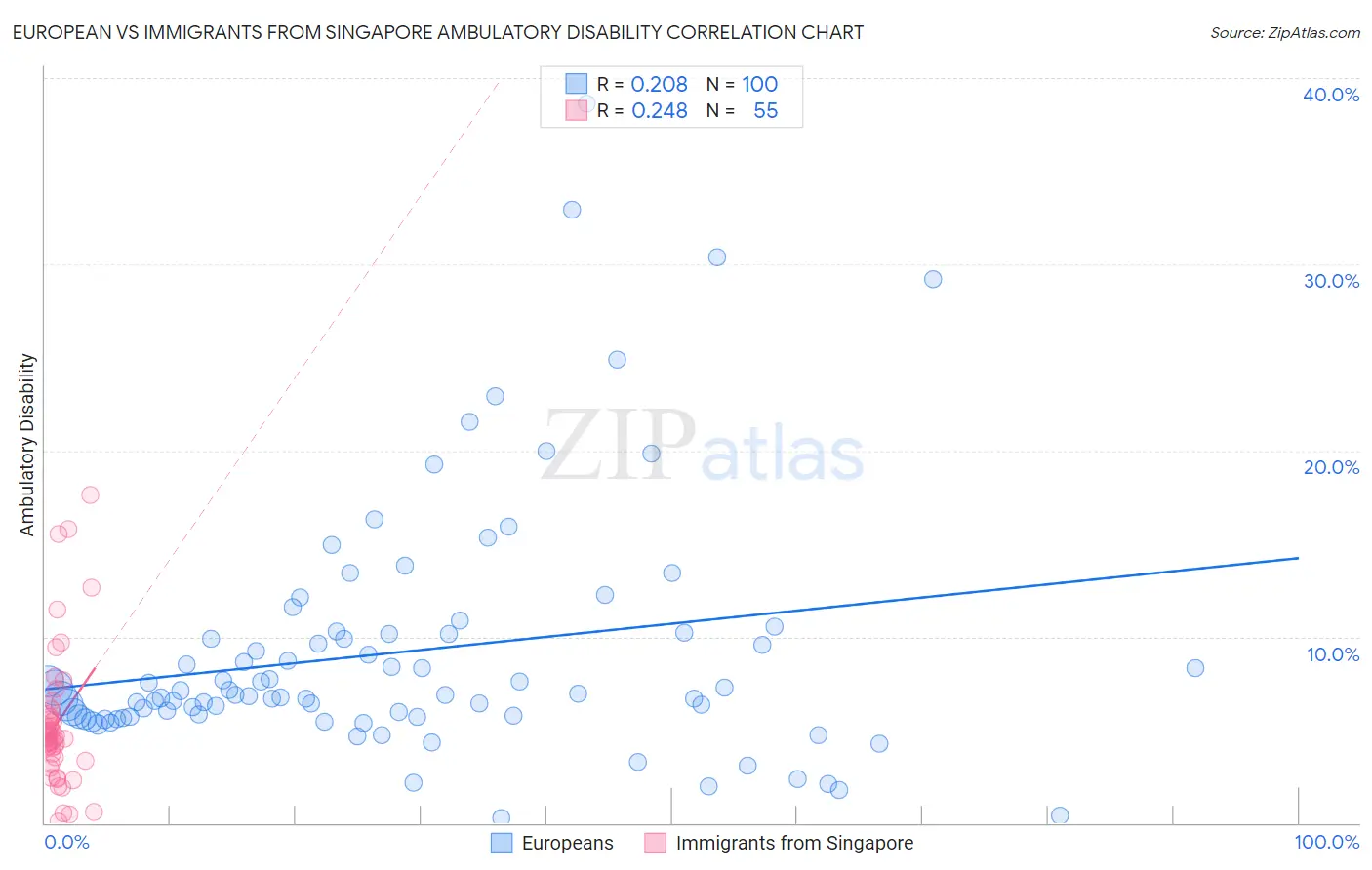 European vs Immigrants from Singapore Ambulatory Disability