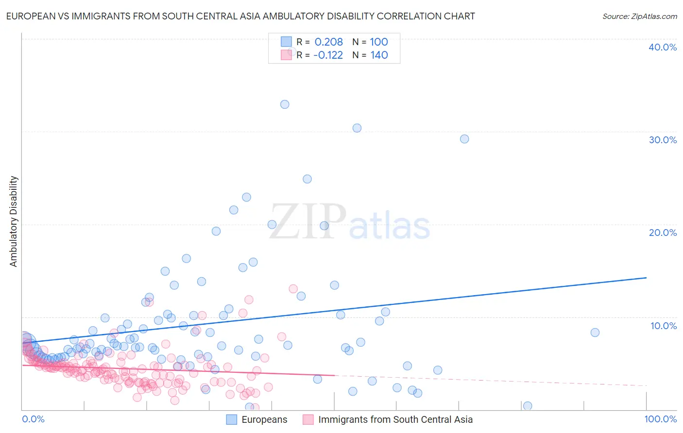 European vs Immigrants from South Central Asia Ambulatory Disability