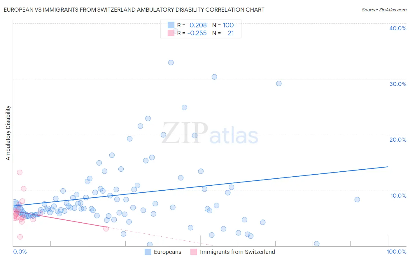 European vs Immigrants from Switzerland Ambulatory Disability