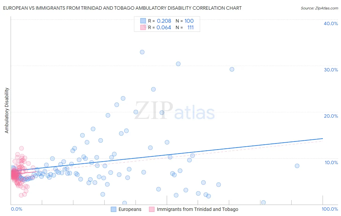 European vs Immigrants from Trinidad and Tobago Ambulatory Disability