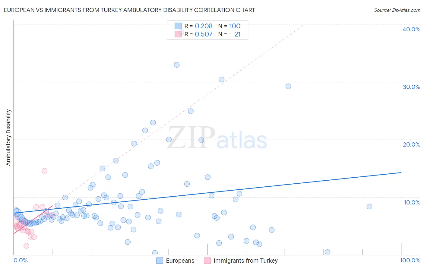 European vs Immigrants from Turkey Ambulatory Disability