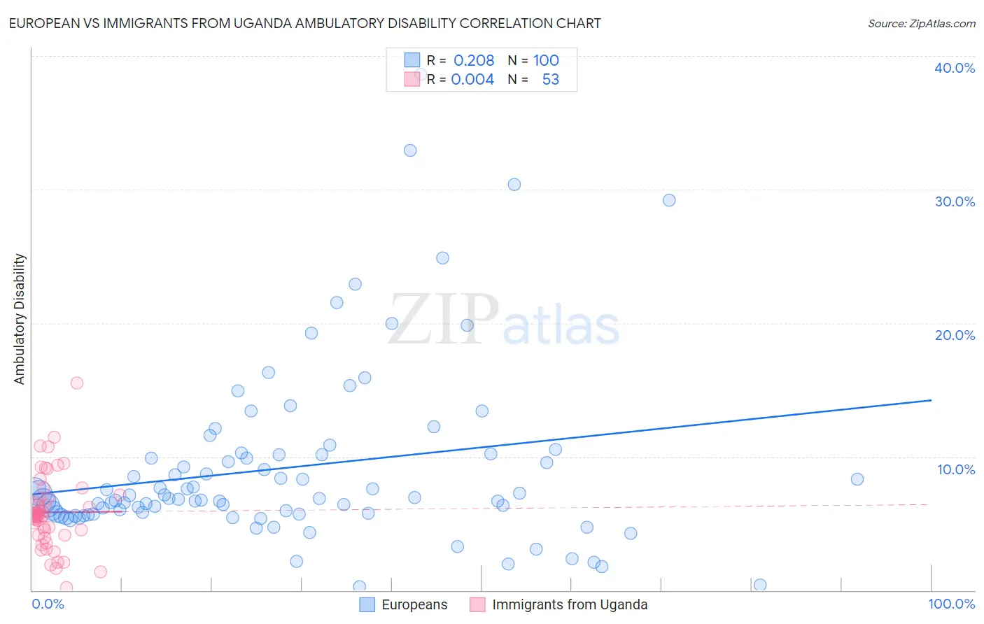 European vs Immigrants from Uganda Ambulatory Disability