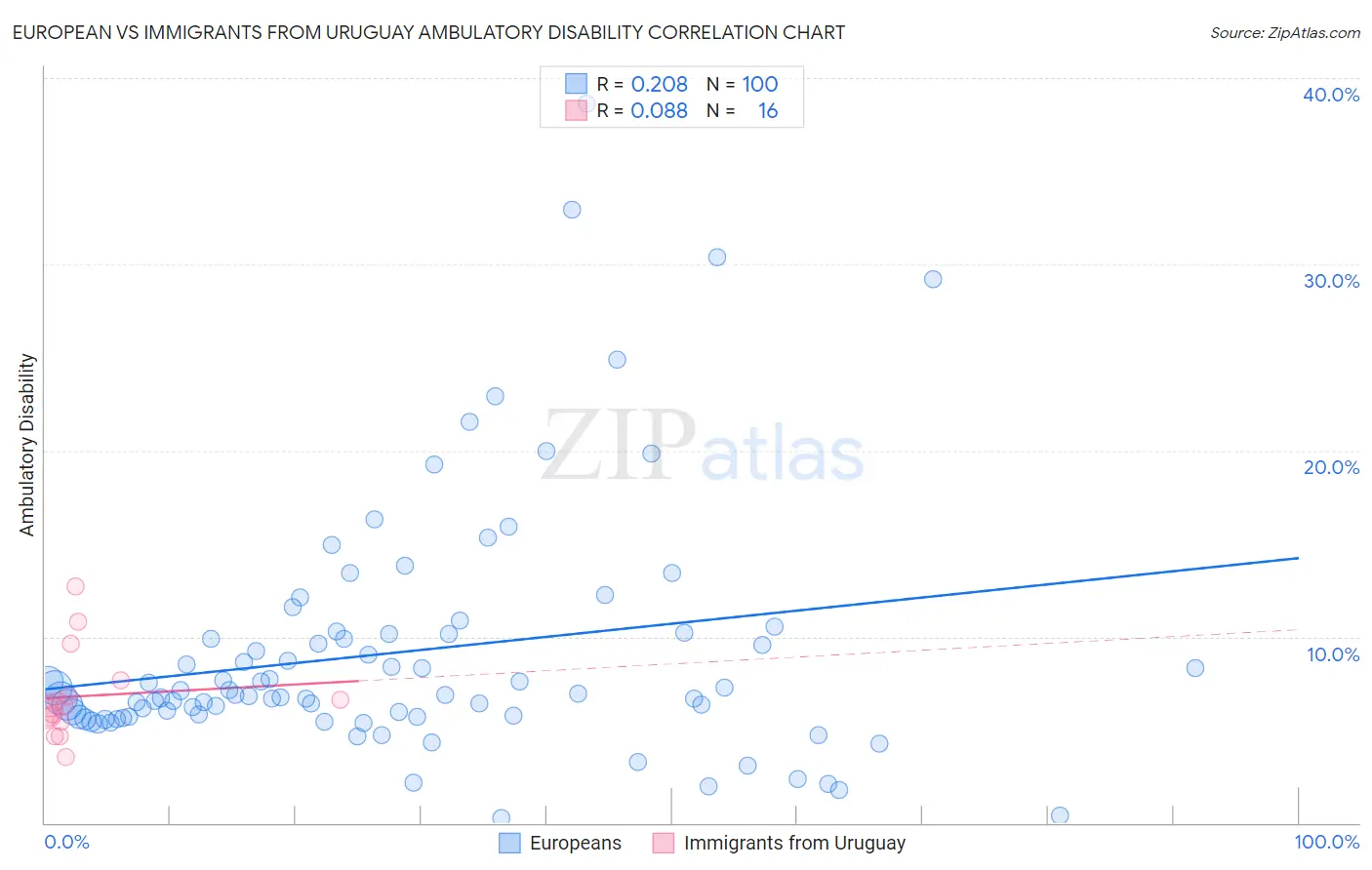 European vs Immigrants from Uruguay Ambulatory Disability