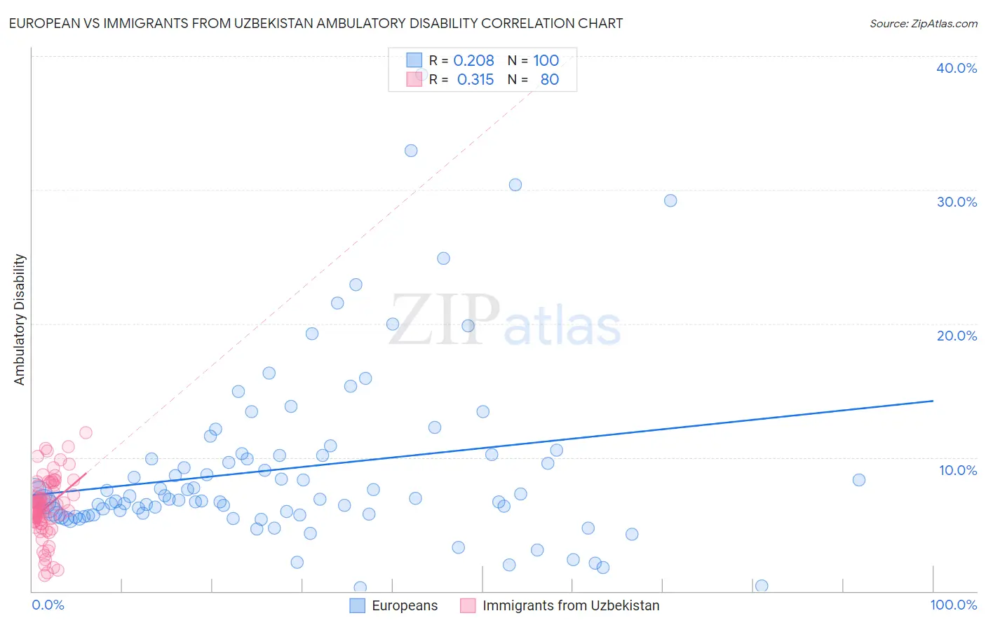 European vs Immigrants from Uzbekistan Ambulatory Disability