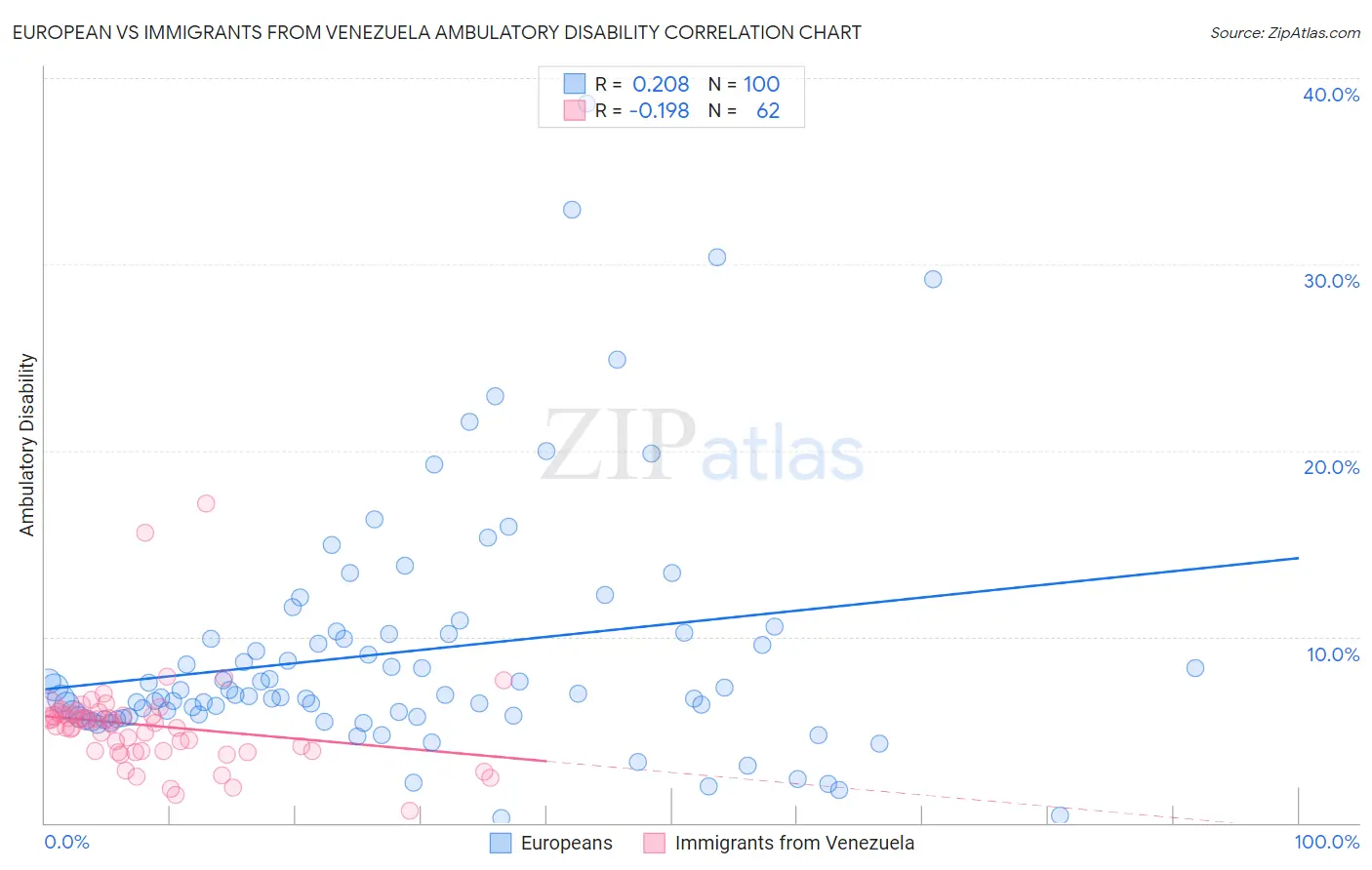 European vs Immigrants from Venezuela Ambulatory Disability
