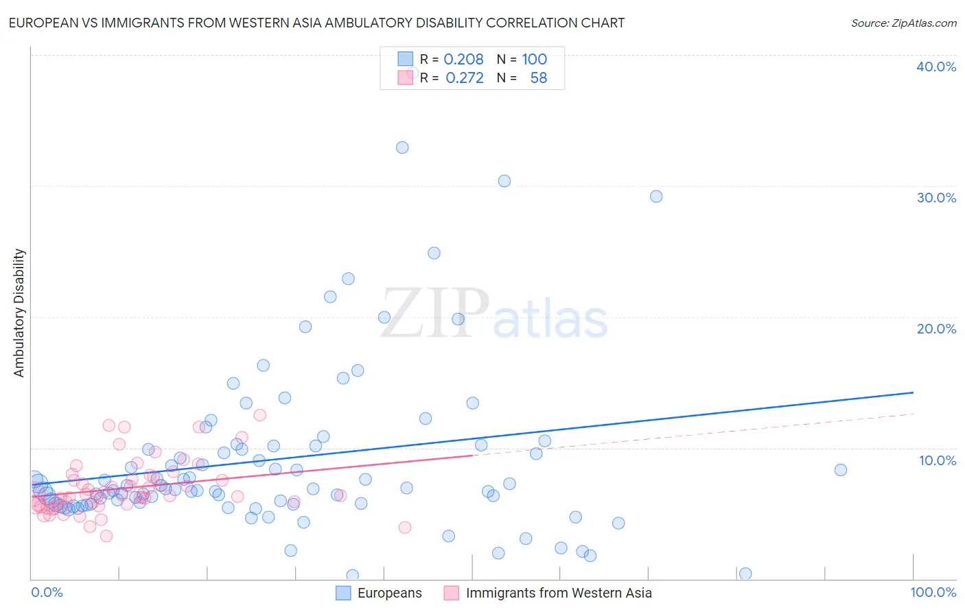 European vs Immigrants from Western Asia Ambulatory Disability