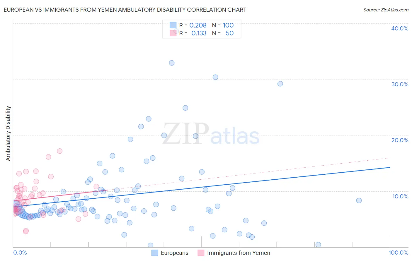European vs Immigrants from Yemen Ambulatory Disability