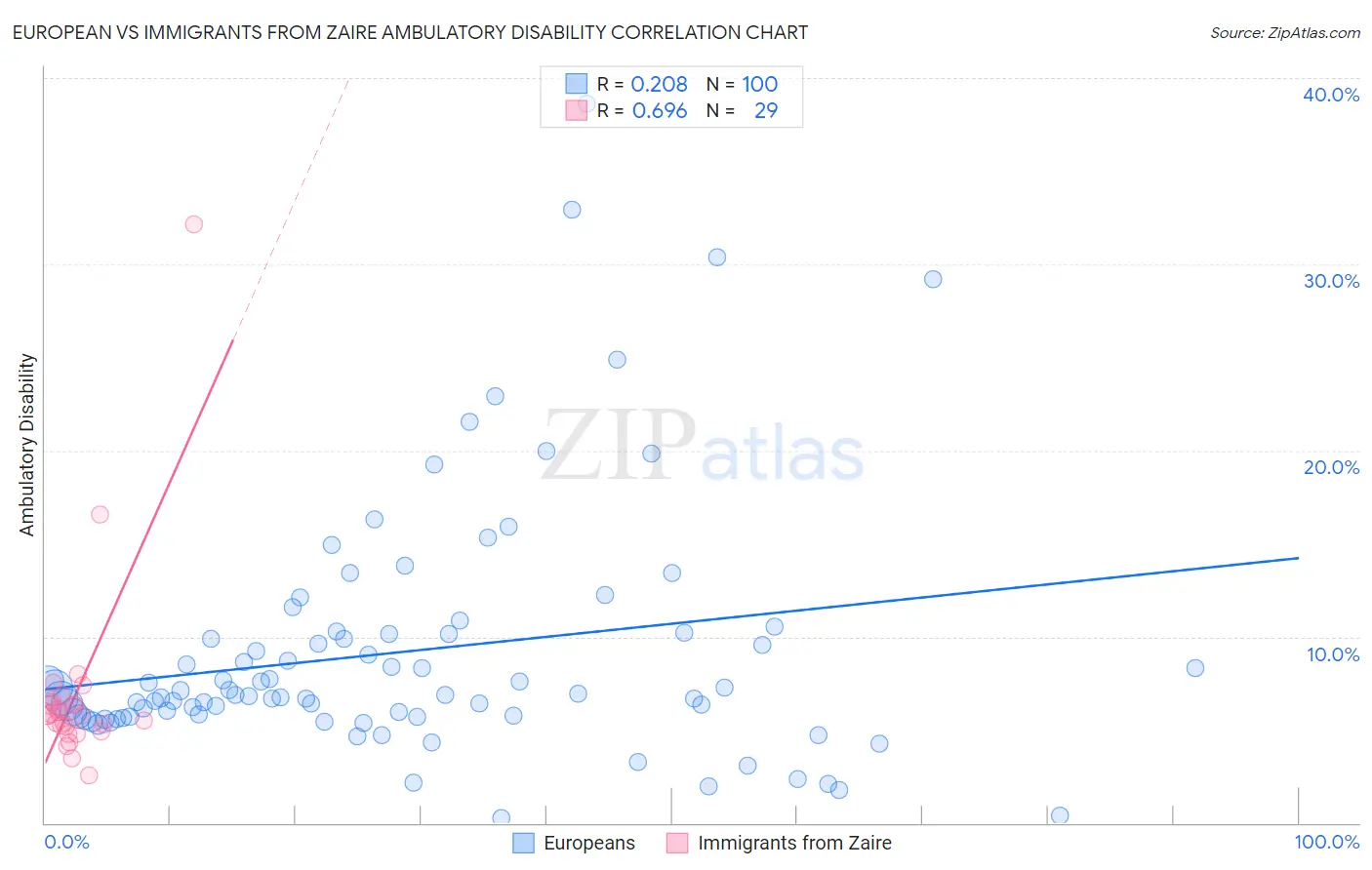 European vs Immigrants from Zaire Ambulatory Disability