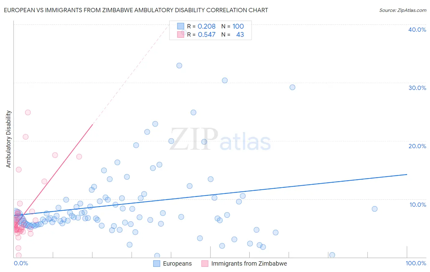 European vs Immigrants from Zimbabwe Ambulatory Disability