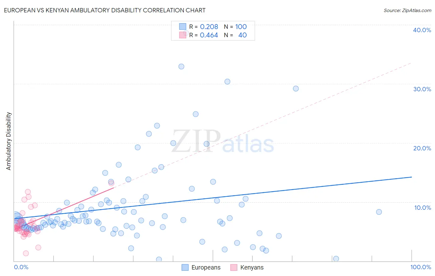 European vs Kenyan Ambulatory Disability