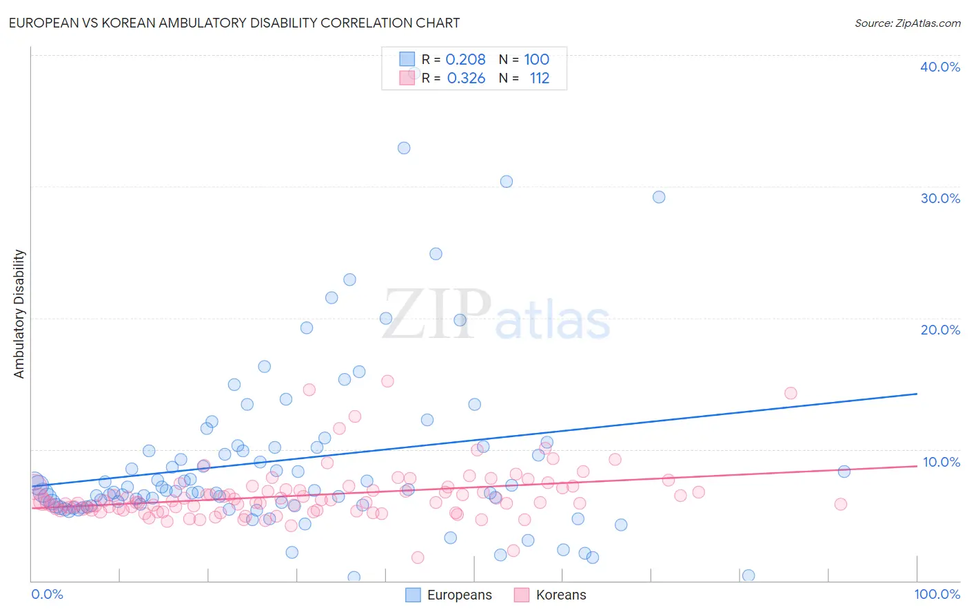 European vs Korean Ambulatory Disability