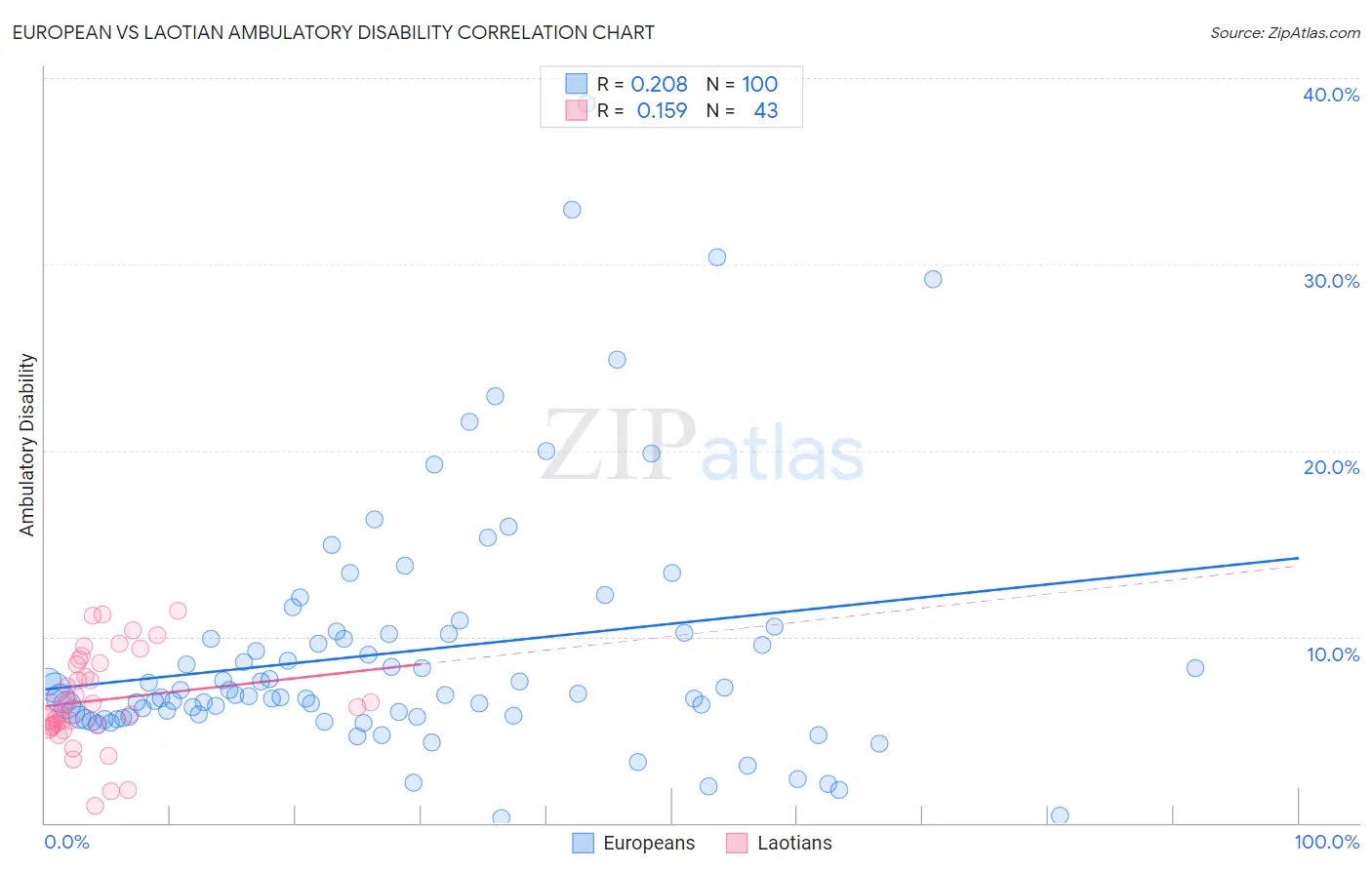 European vs Laotian Ambulatory Disability