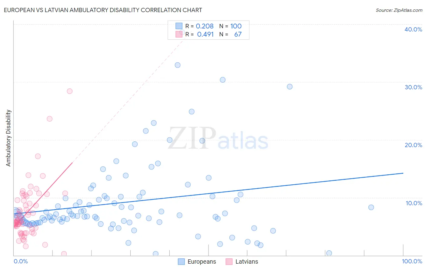 European vs Latvian Ambulatory Disability