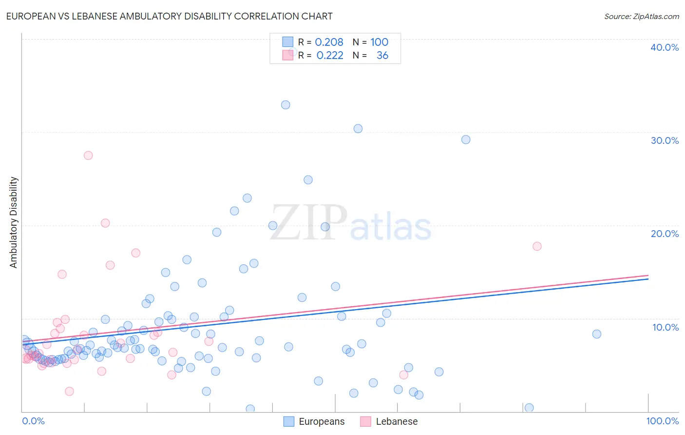 European vs Lebanese Ambulatory Disability
