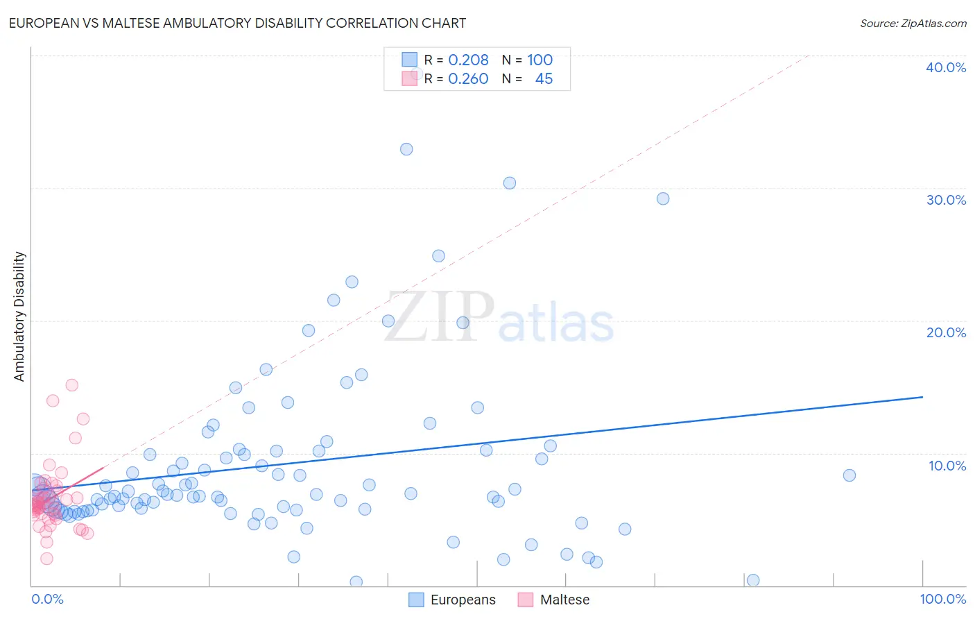 European vs Maltese Ambulatory Disability