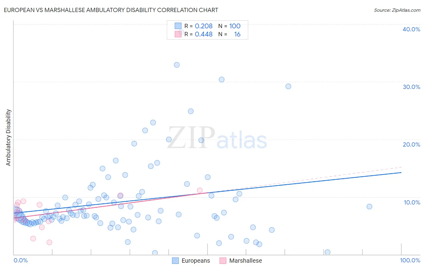 European vs Marshallese Ambulatory Disability