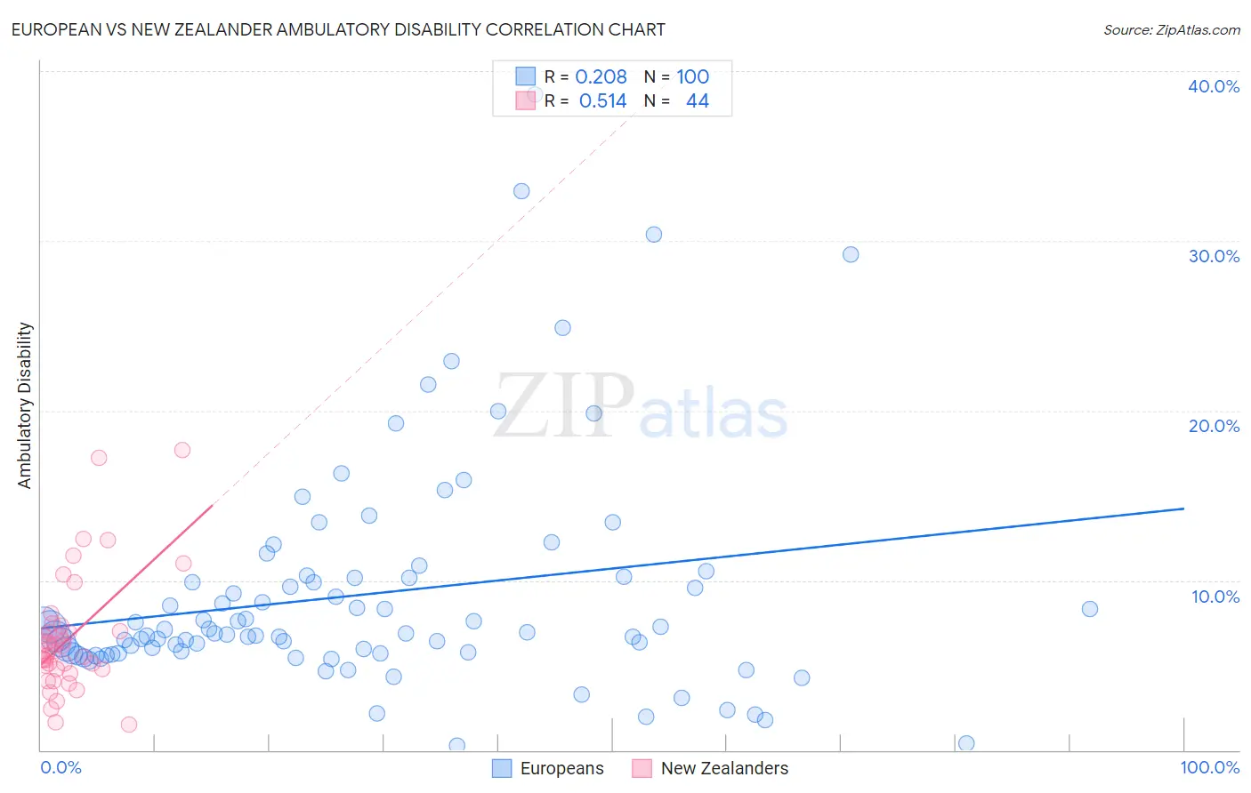European vs New Zealander Ambulatory Disability