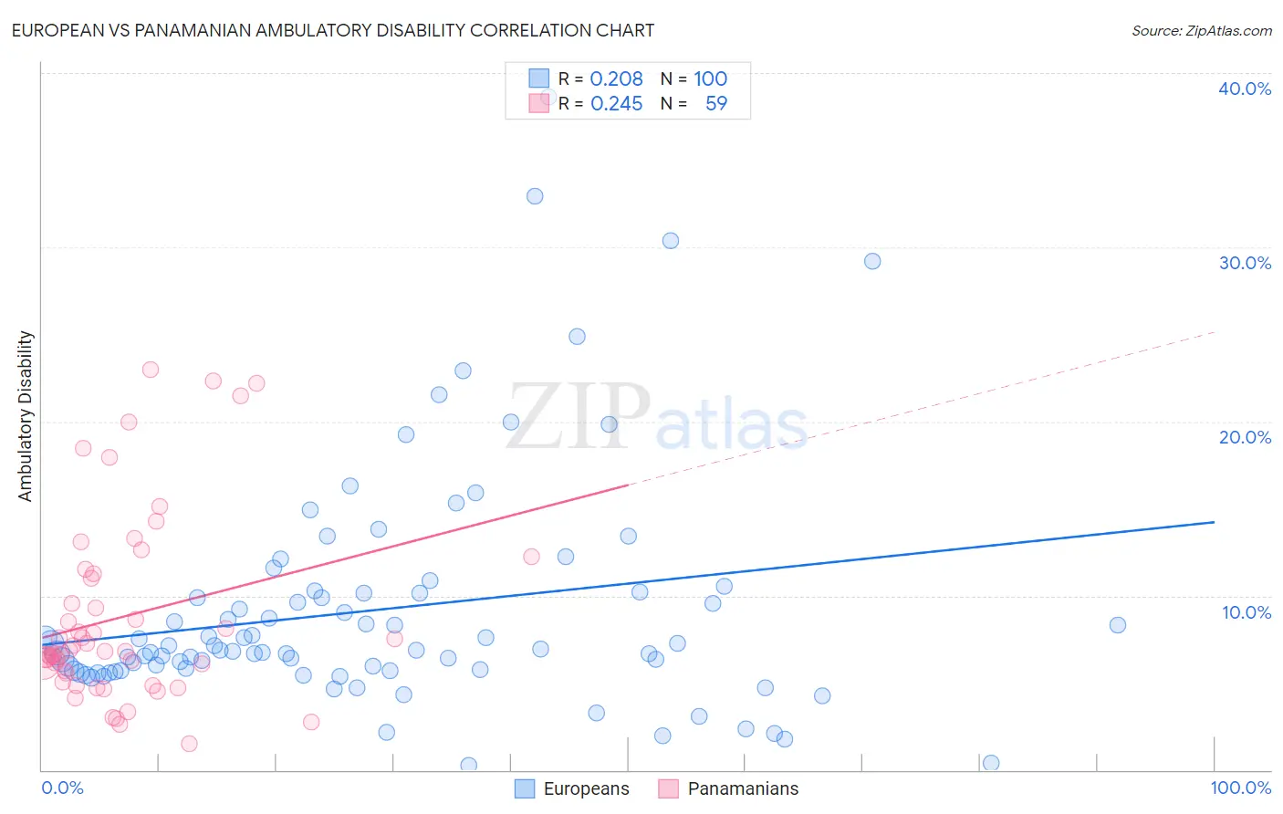 European vs Panamanian Ambulatory Disability