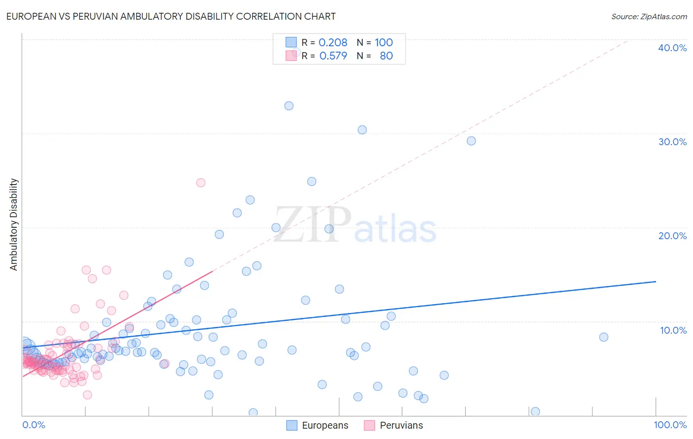 European vs Peruvian Ambulatory Disability