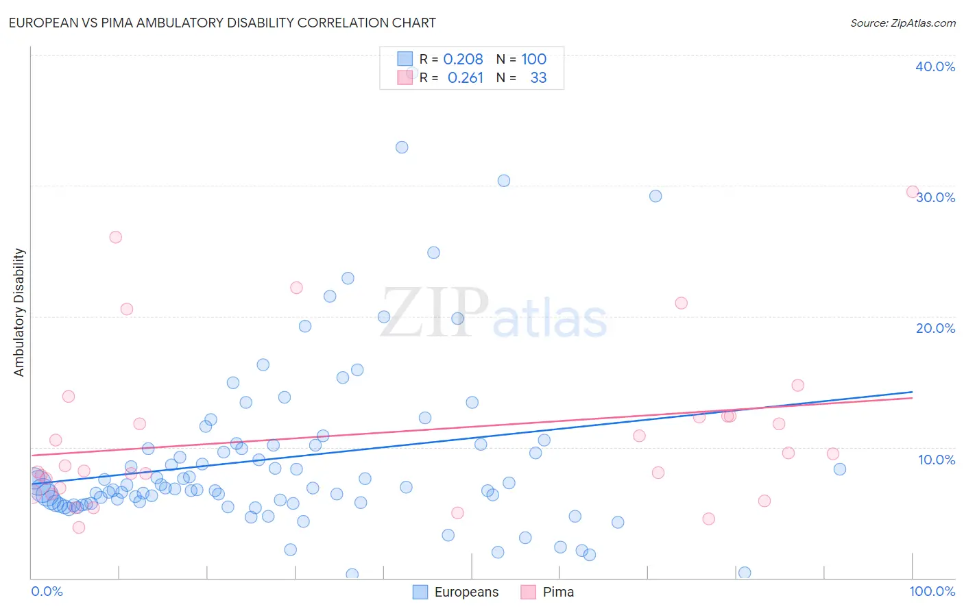 European vs Pima Ambulatory Disability