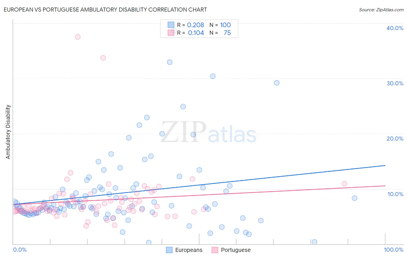 European vs Portuguese Ambulatory Disability