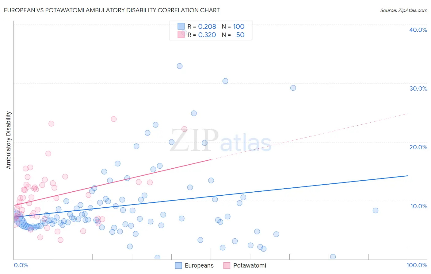 European vs Potawatomi Ambulatory Disability