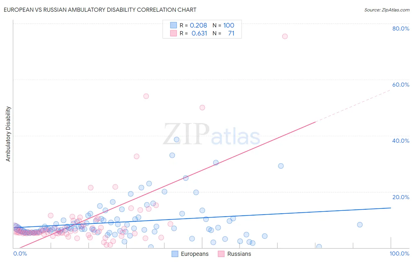 European vs Russian Ambulatory Disability