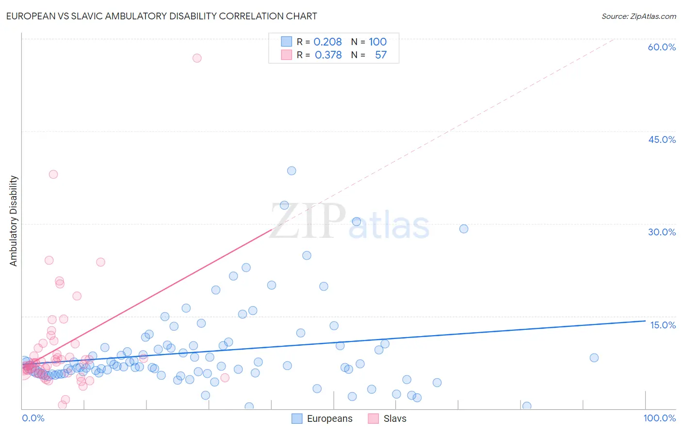 European vs Slavic Ambulatory Disability