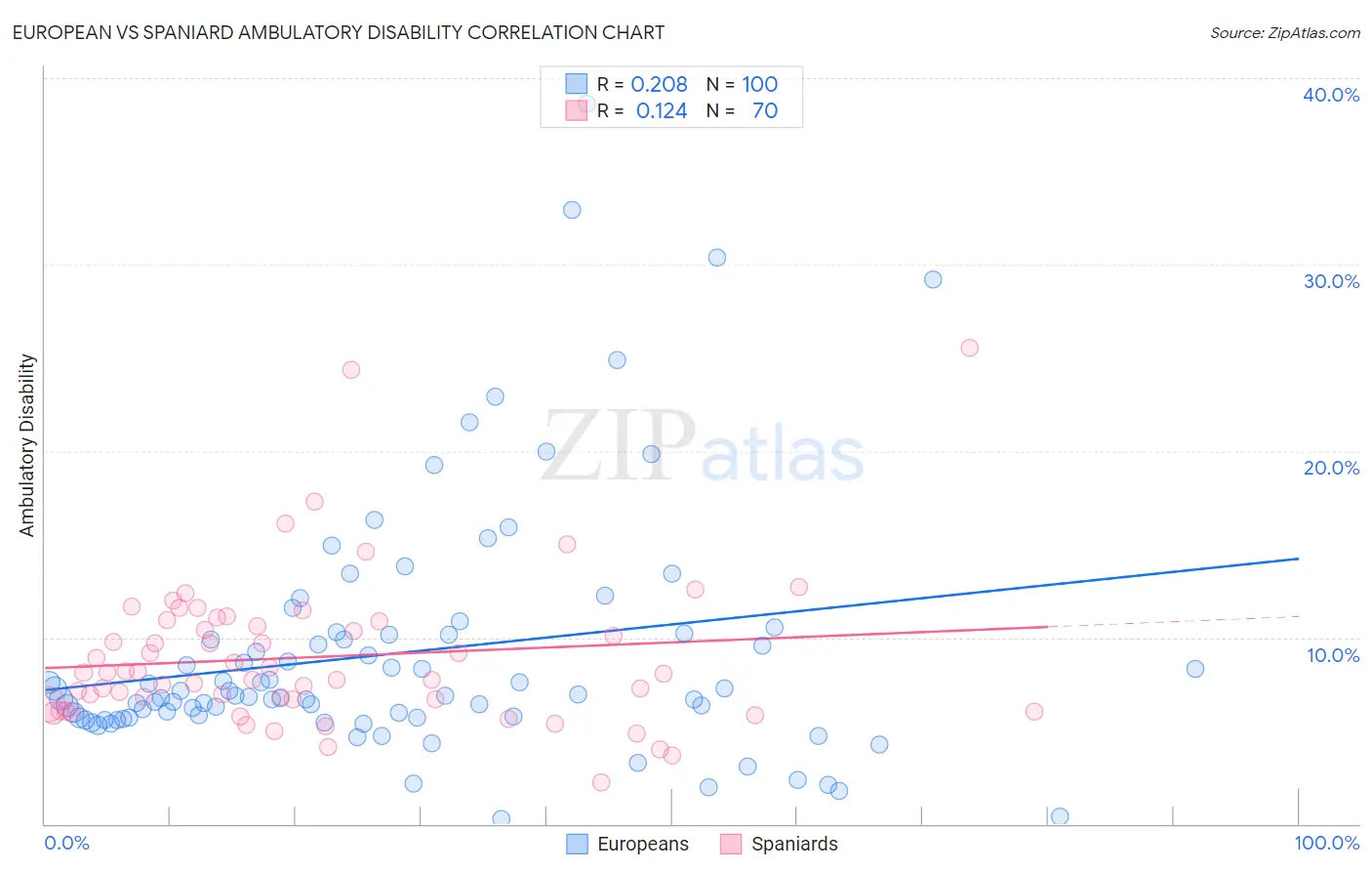 European vs Spaniard Ambulatory Disability