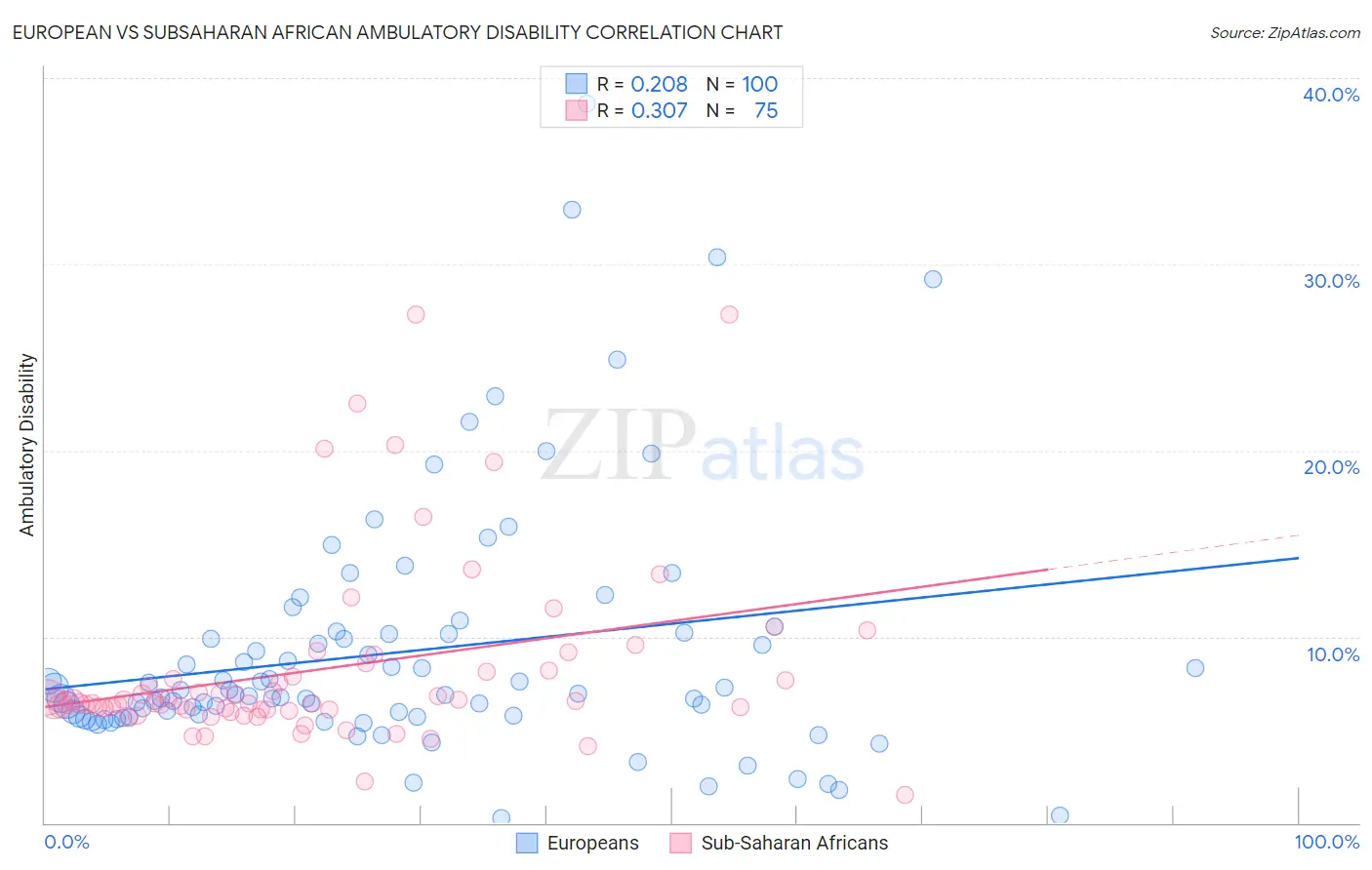 European vs Subsaharan African Ambulatory Disability