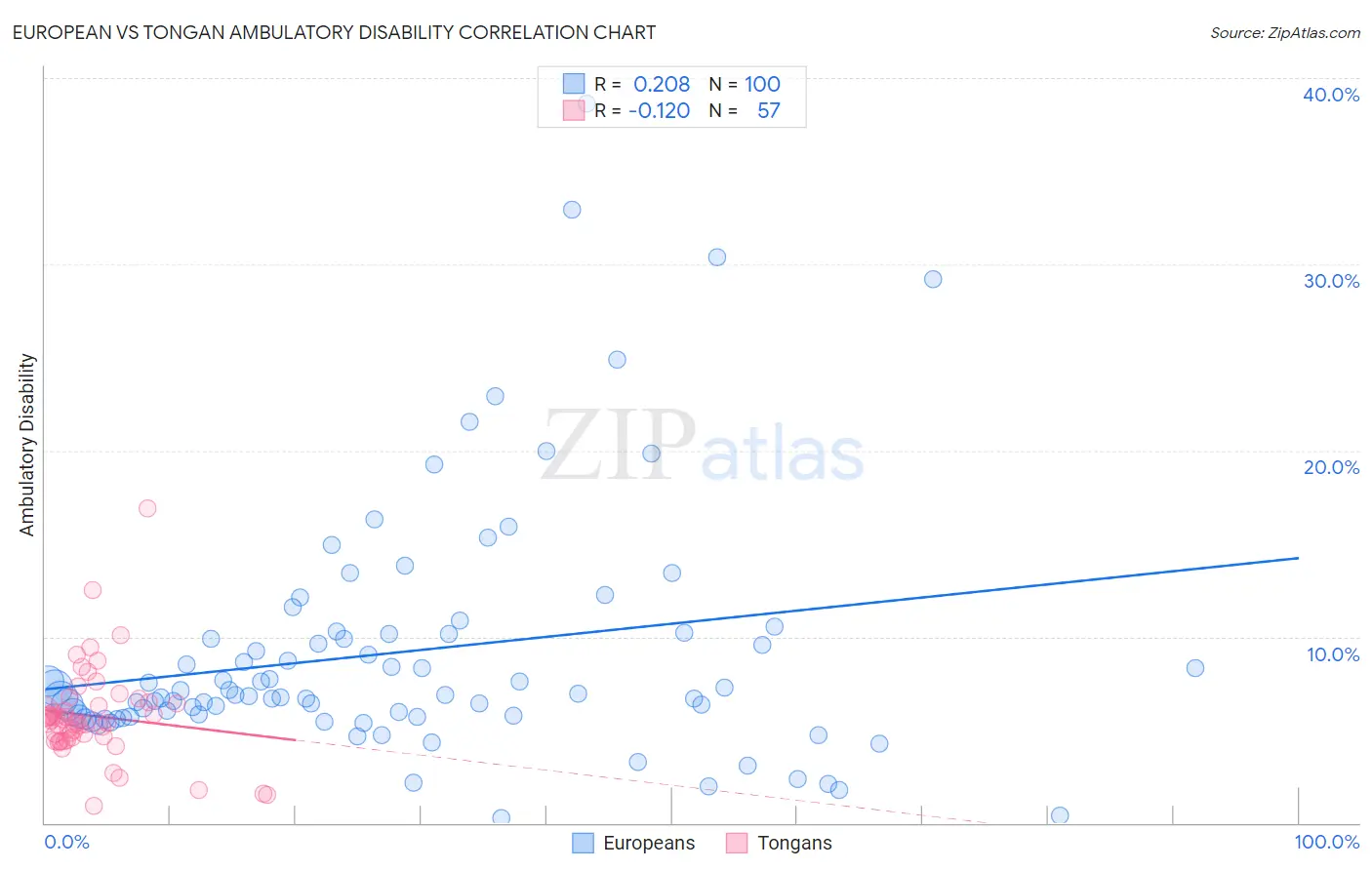 European vs Tongan Ambulatory Disability