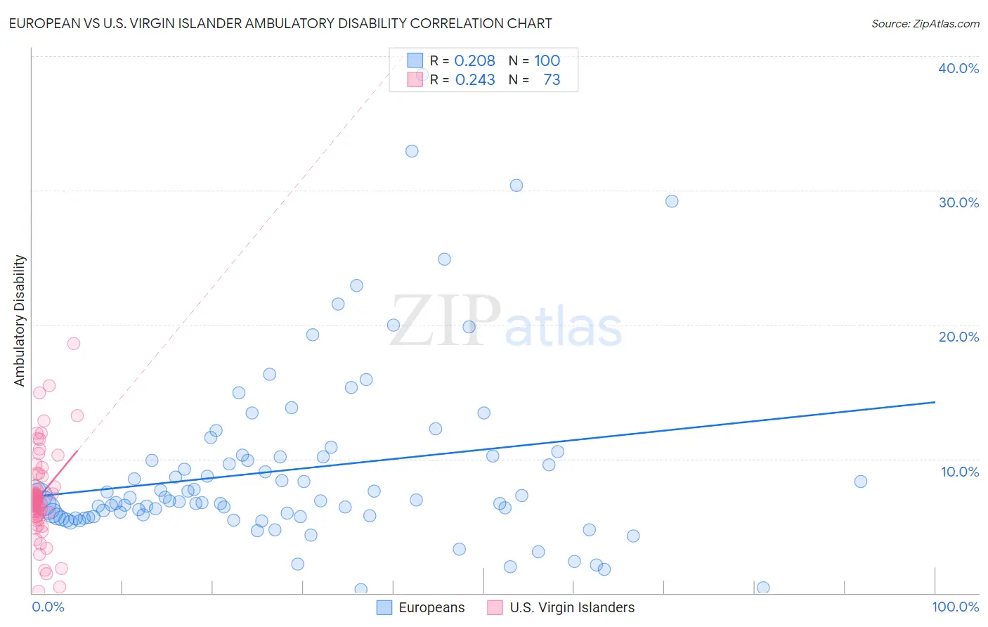 European vs U.S. Virgin Islander Ambulatory Disability