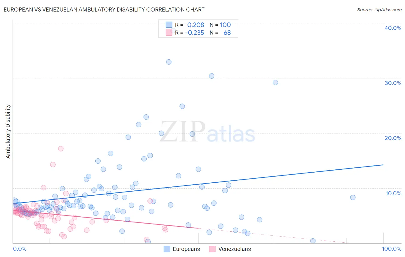 European vs Venezuelan Ambulatory Disability