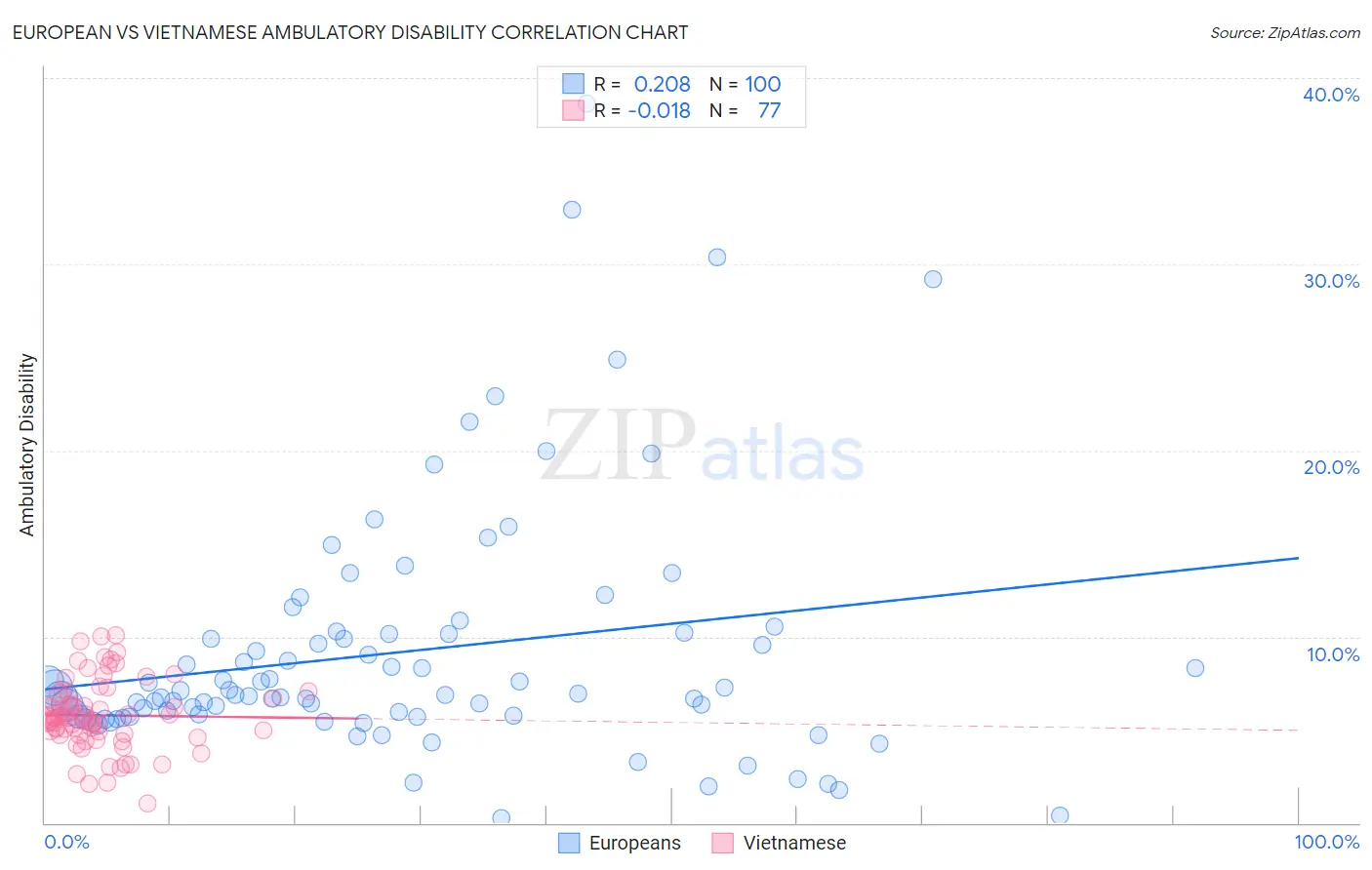 European vs Vietnamese Ambulatory Disability