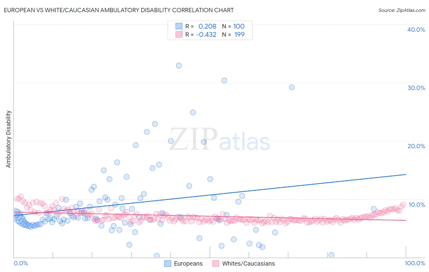 European vs White/Caucasian Ambulatory Disability