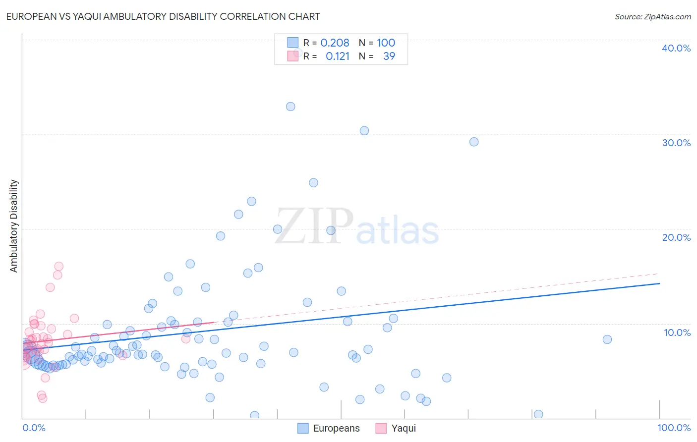 European vs Yaqui Ambulatory Disability