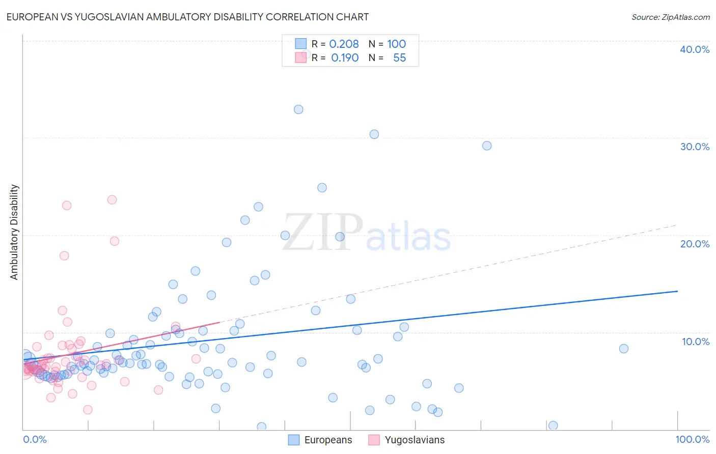 European vs Yugoslavian Ambulatory Disability
