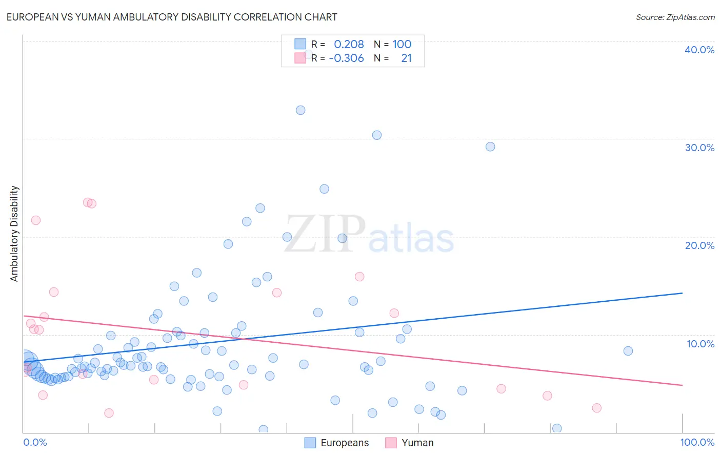 European vs Yuman Ambulatory Disability
