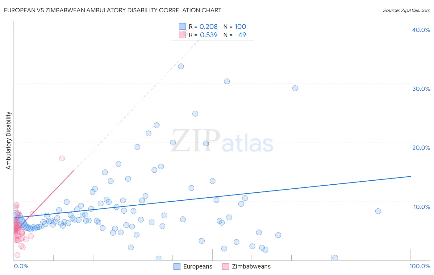 European vs Zimbabwean Ambulatory Disability