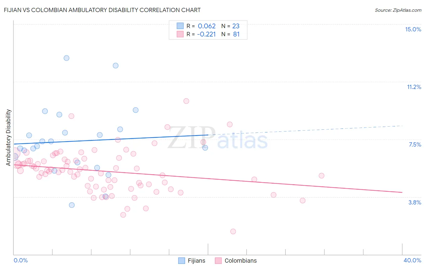 Fijian vs Colombian Ambulatory Disability