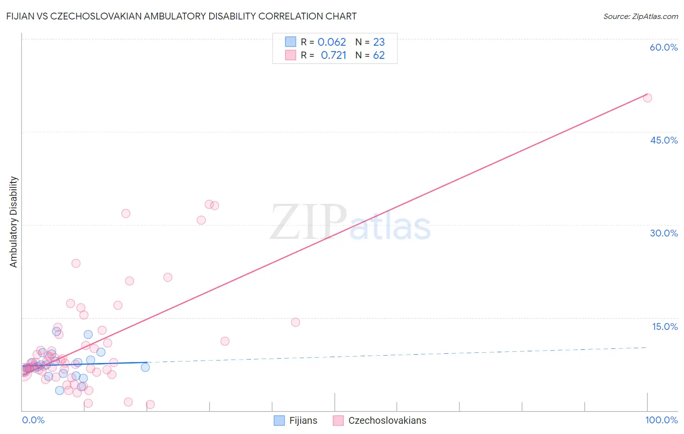 Fijian vs Czechoslovakian Ambulatory Disability