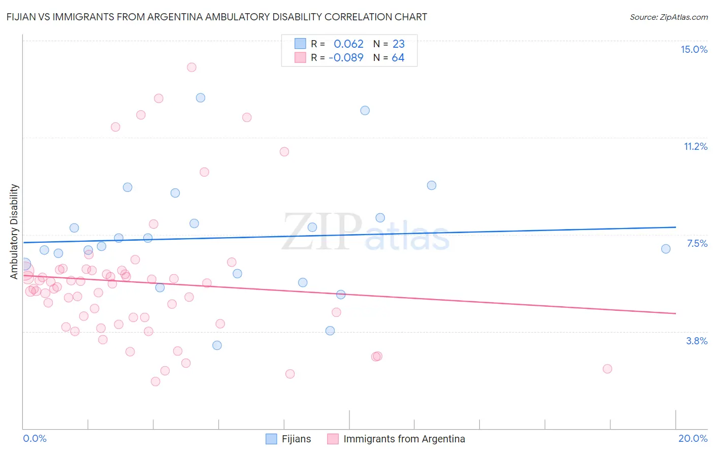 Fijian vs Immigrants from Argentina Ambulatory Disability