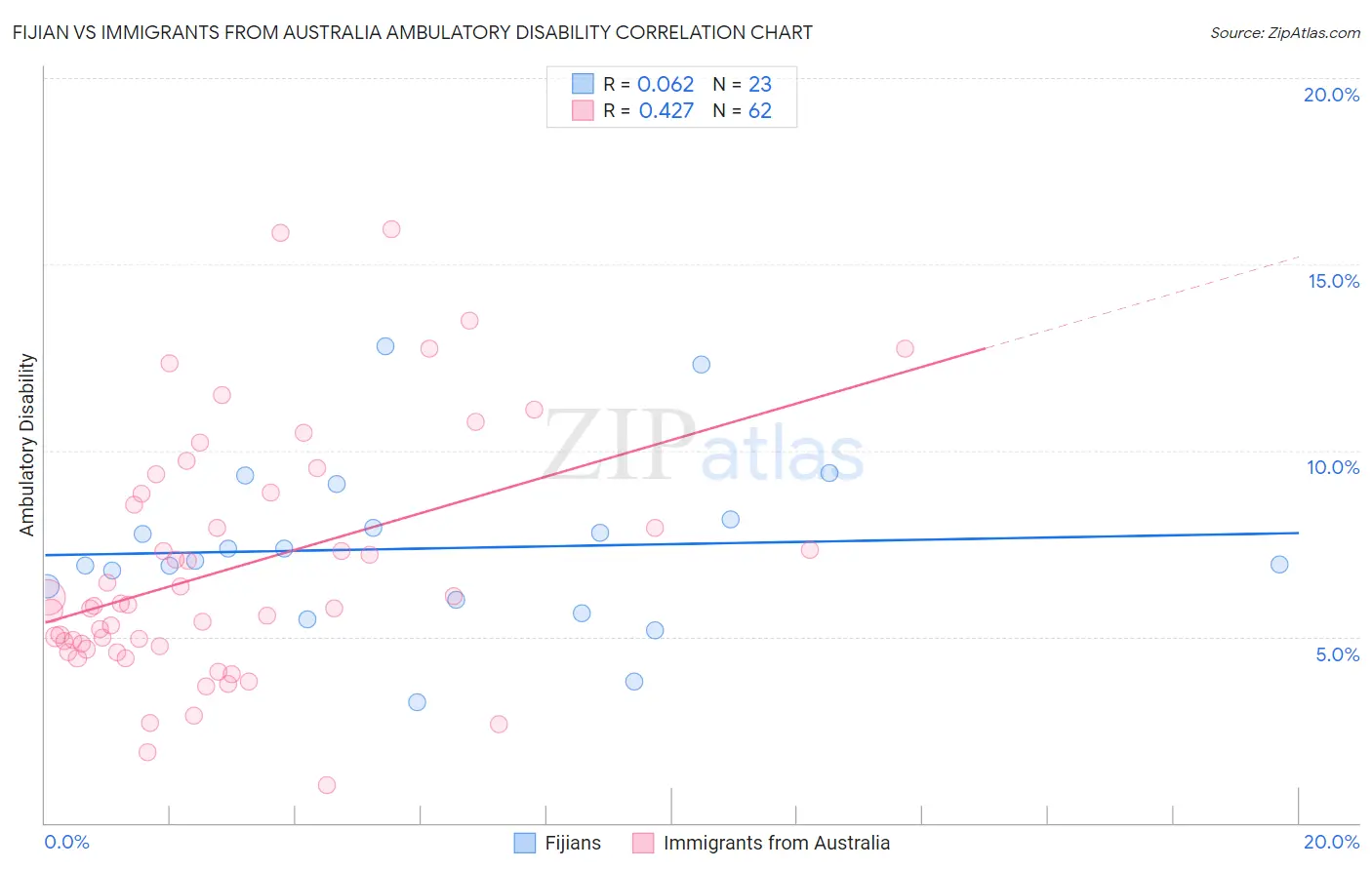 Fijian vs Immigrants from Australia Ambulatory Disability