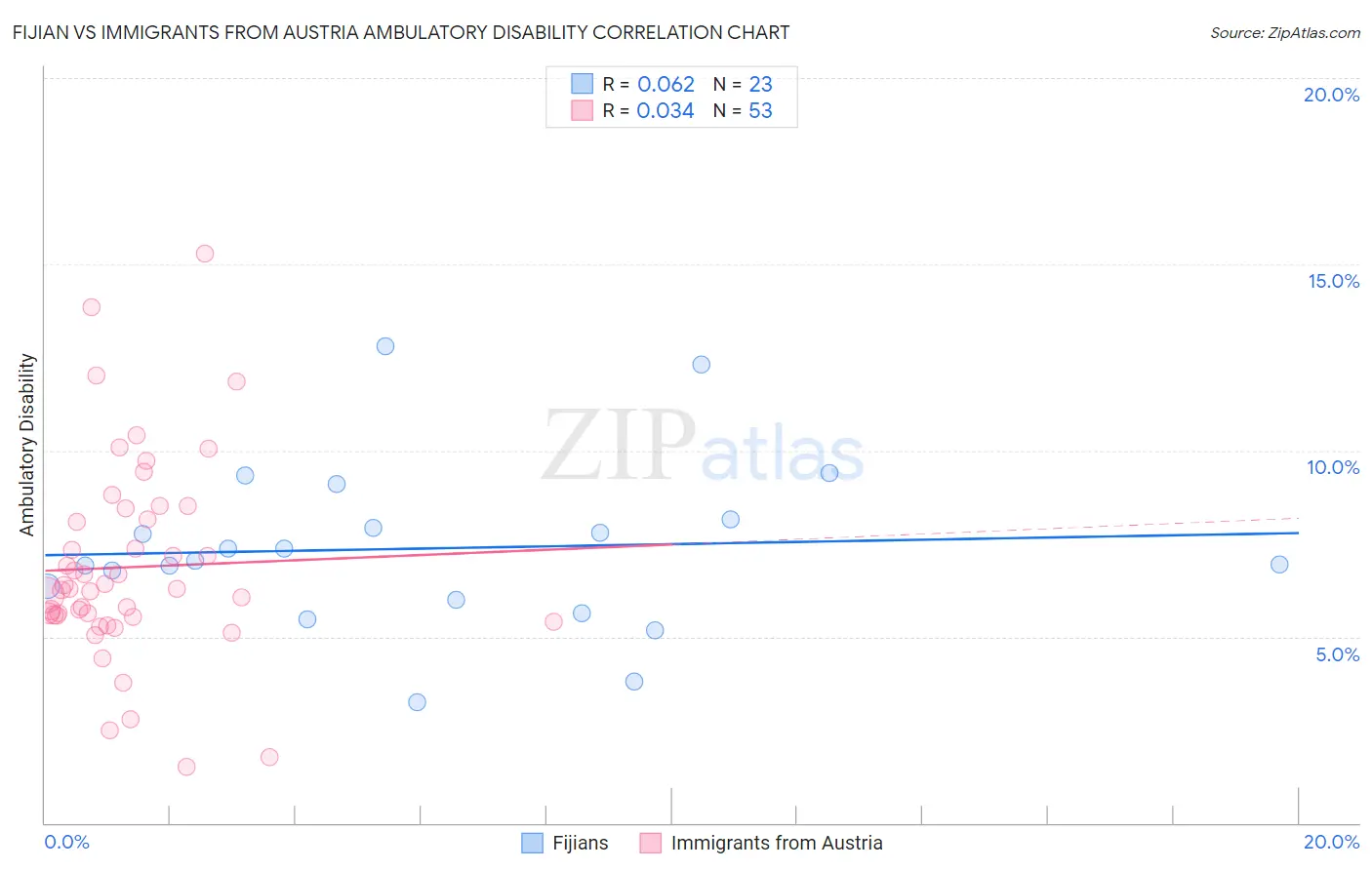 Fijian vs Immigrants from Austria Ambulatory Disability