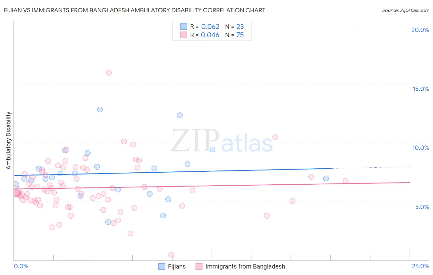 Fijian vs Immigrants from Bangladesh Ambulatory Disability