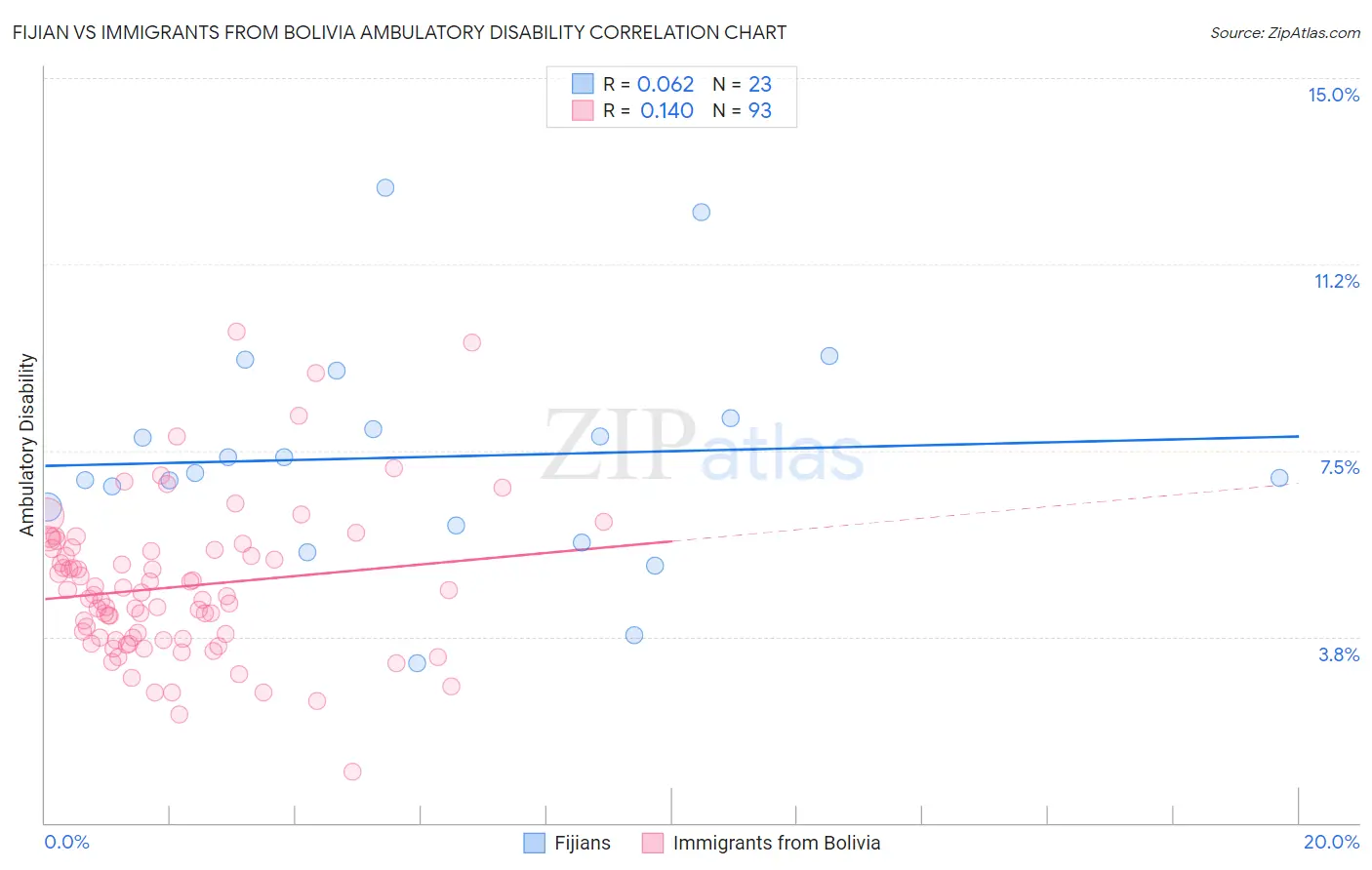 Fijian vs Immigrants from Bolivia Ambulatory Disability
