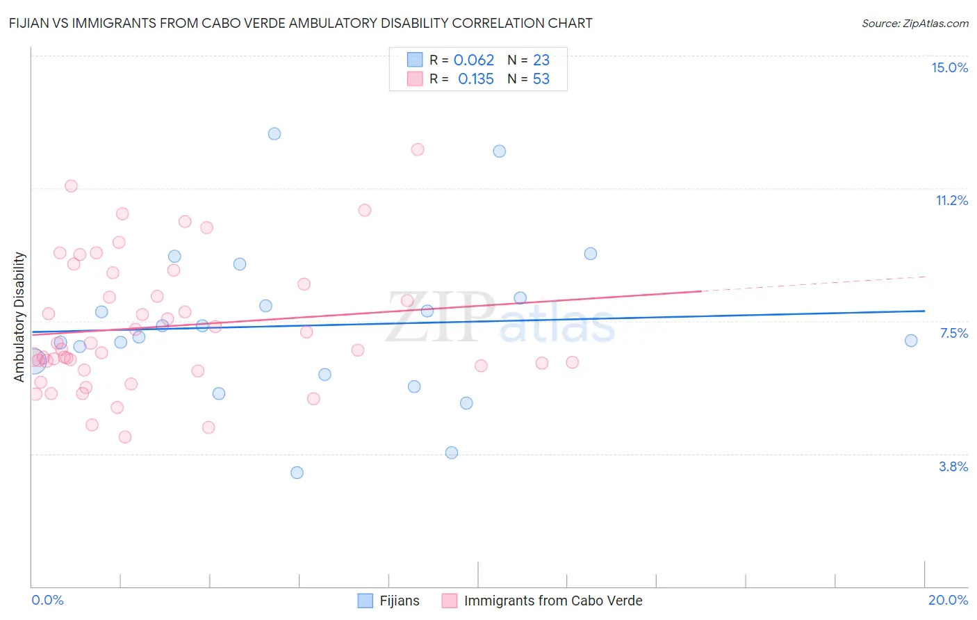 Fijian vs Immigrants from Cabo Verde Ambulatory Disability