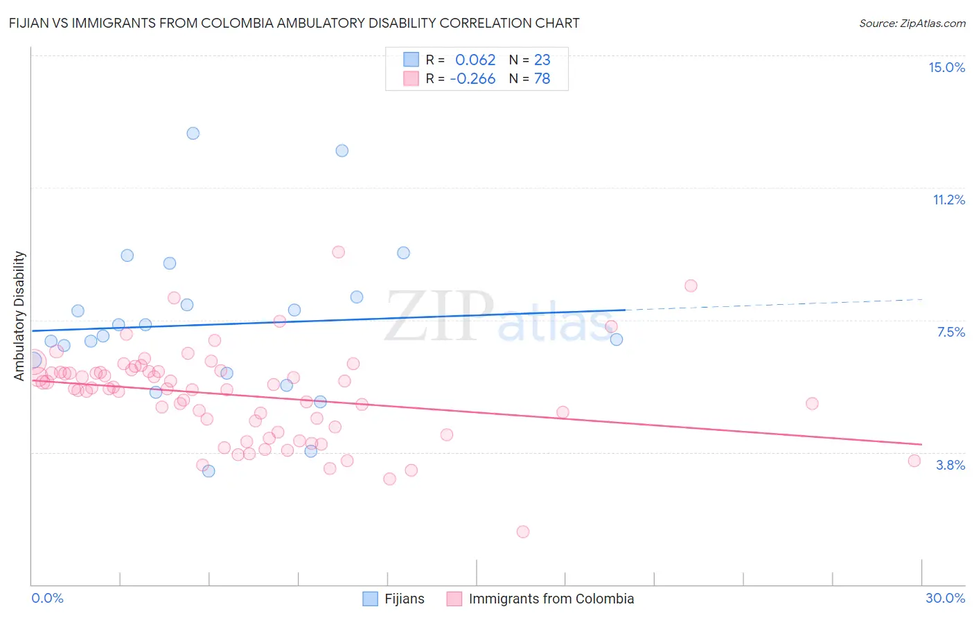 Fijian vs Immigrants from Colombia Ambulatory Disability
